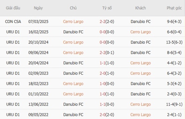 Kết quả chạm trán gần đây Cerro Largo vs Danubio FC