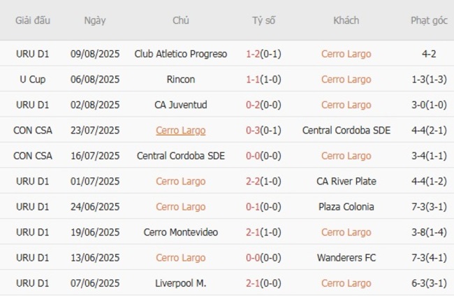 Thành tích gần đây của Cerro Largo