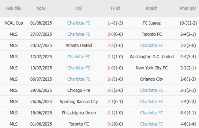Soi kèo chuẩn xác Chivas Guadalajara vs Charlotte FC, 6h50 ngày 04/08 4 Thành tích gần đây của Charlotte FC