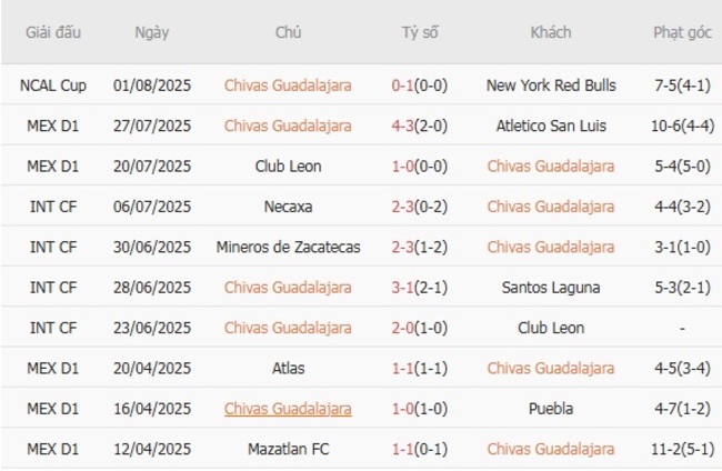 Soi kèo chuẩn xác Chivas Guadalajara vs Charlotte FC, 6h50 ngày 04/08 3 Thành tích gần đây của Chivas Guadalajara