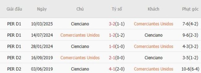 Soi kèo chuẩn xác Comerciantes Unidos vs Cienciano – 03h00 ngày 09/08 5 Kết quả chạm trán gần đây Comerciantes Unidos vs Cienciano
