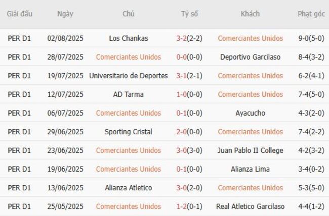 Soi kèo chuẩn xác Comerciantes Unidos vs Cienciano – 03h00 ngày 09/08 3 Thành tích gần đây của Comerciantes Unidos