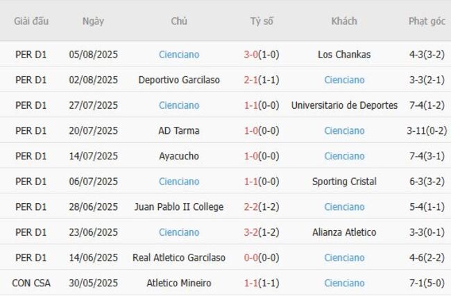 Soi kèo chuẩn xác Comerciantes Unidos vs Cienciano – 03h00 ngày 09/08 4 Thành tích gần đây của Cienciano