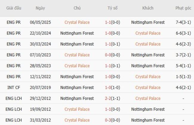 Kết quả chạm trán gần đây Crystal Palace vs Nottingham Forest