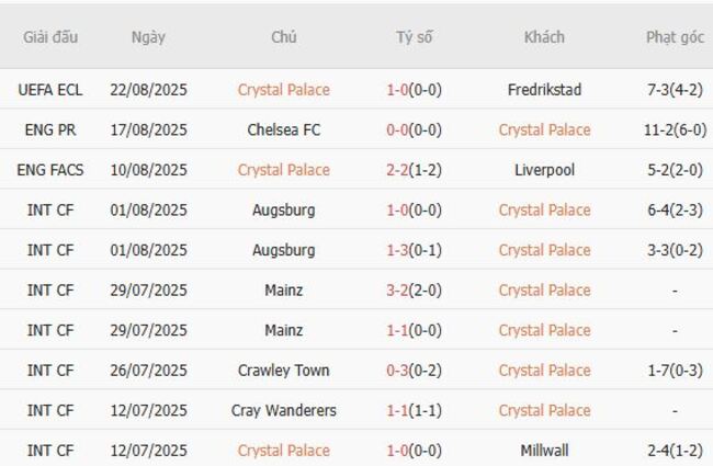 Thành tích gần đây của Crystal Palace 