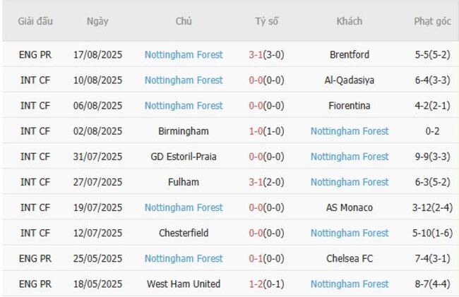 Thành tích gần đây của Nottingham Forest