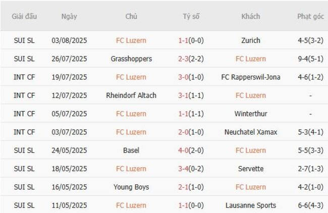 Soi kèo chuẩn xác FC Luzern vs FC Thun, 1h30 ngày 10/08 3 Thành tích gần đây của FC Luzern