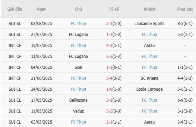 Soi kèo chuẩn xác FC Luzern vs FC Thun, 1h30 ngày 10/08 4 Thành tích gần đây của FC Thun