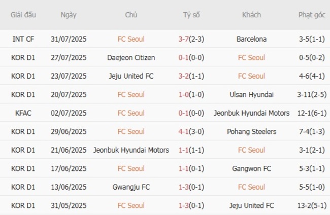 Soi kèo chuẩn xác FC Seoul vs Daegu FC, 17h30 ngày 08/08 3 Thành tích gần đây của FC Seoul