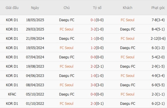 Soi kèo chuẩn xác FC Seoul vs Daegu FC, 17h30 ngày 08/08 5 Kết quả chạm trán gần đây FC Seoul vs Daegu FC