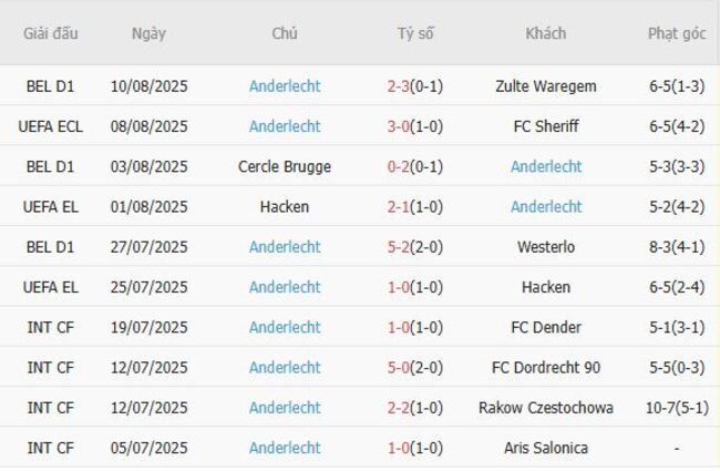 Thành tích gần đây của Anderlecht