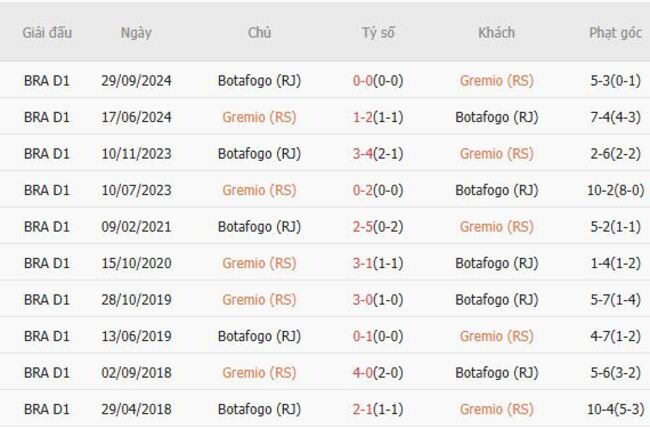 Kết quả chạm trán gần đây Gremio (RS) vs Botafogo (RJ)