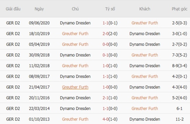 Kết quả chạm trán gần đây Greuther Furth vs Dynamo Dresden