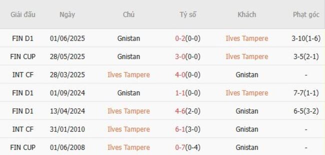 Kết quả chạm trán gần đây Ilves Tampere vs Gnistan