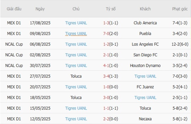 Thành tích gần đây của Tigres UANL