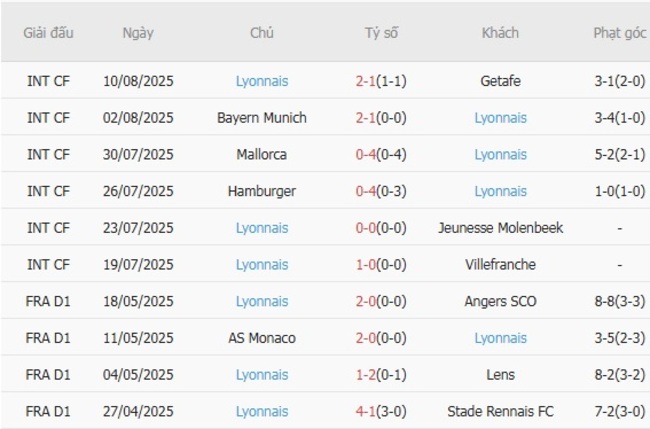Thành tích gần đây của Lyonnais
