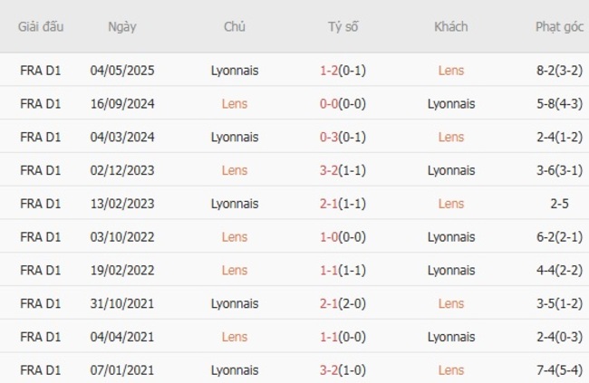 Kết quả chạm trán gần đây Lens vs Lyonnais