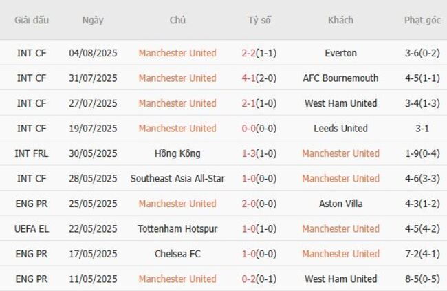 Thành tích gần đây của Manchester United