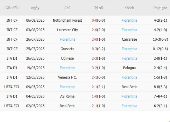 Thành tích gần đây của Fiorentina