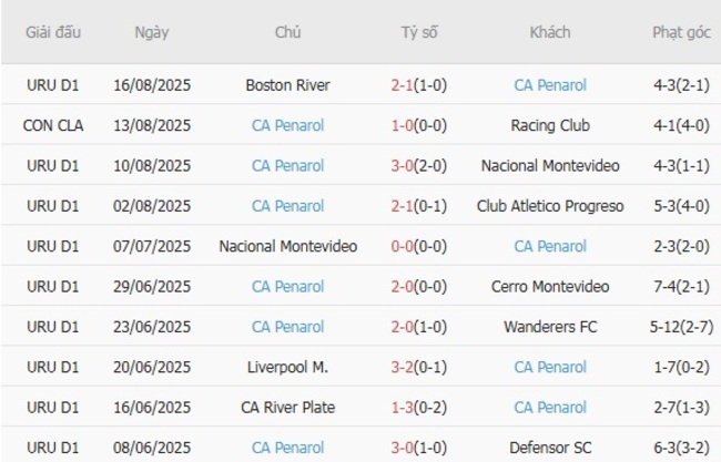 Thành tích gần đây của CA Penarol