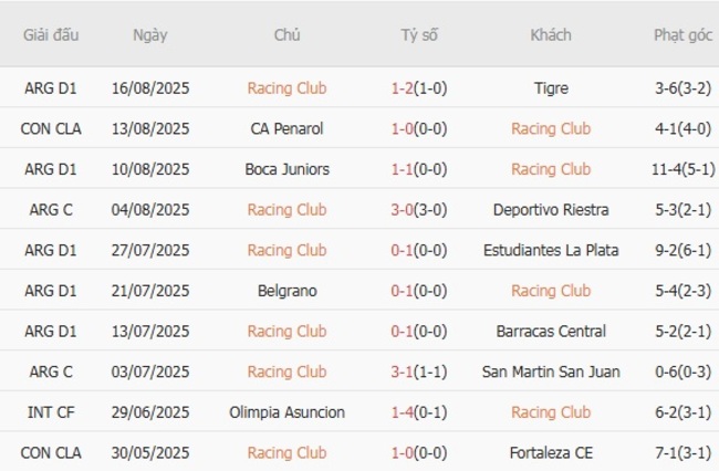 Thành tích gần đây của Racing Club