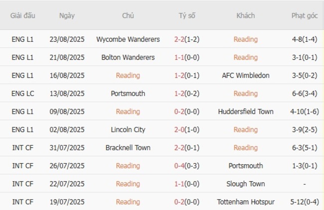 Thành tích gần đây của Reading 