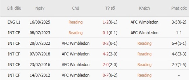 Kết quả chạm trán gần đây Reading vs AFC Wimbledon