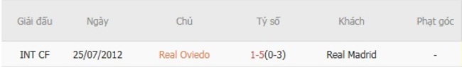 Kết quả chạm trán gần đây Real Oviedo vs Real Madrid