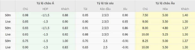 Tỷ lệ cược màn đối đầu giữa Real Oviedo vs Real Madrid
