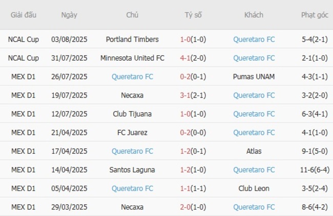 Thành tích gần đây của Queretaro FC