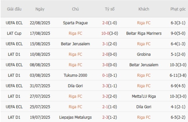 Thành tích gần đây của Riga FC