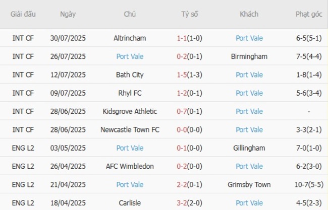 Thành tích gần đây của Port Vale