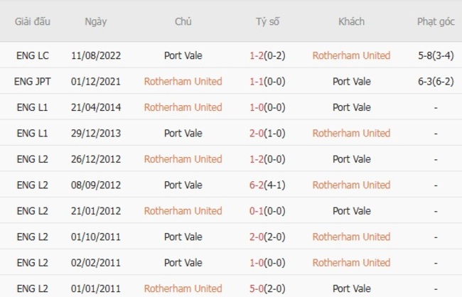 Kết quả chạm trán gần đây Rotherham United vs Port Vale