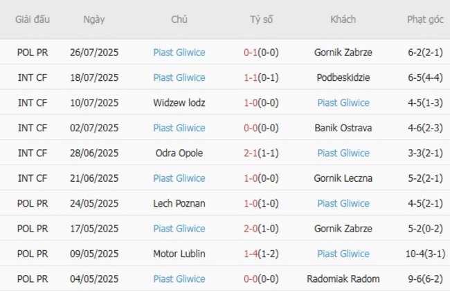 Thành tích gần đây của Piast Gliwice