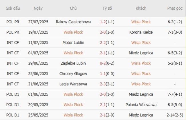 Thành tích gần đây của Wisla Plock
